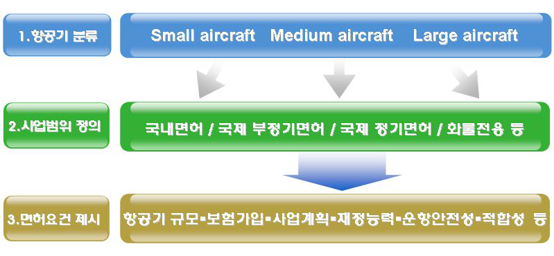 미국․캐나다 법규상 항공기와 운송사업자의 개념