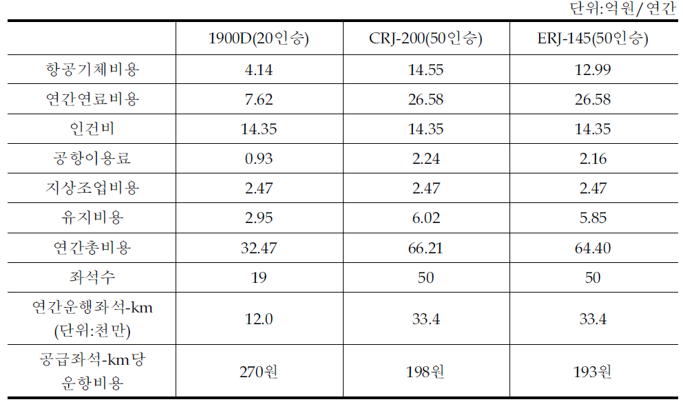 좌석수 상향시 예상 비용