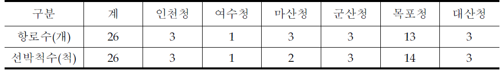 낙도보조항로 운항현황(2009.6기준)