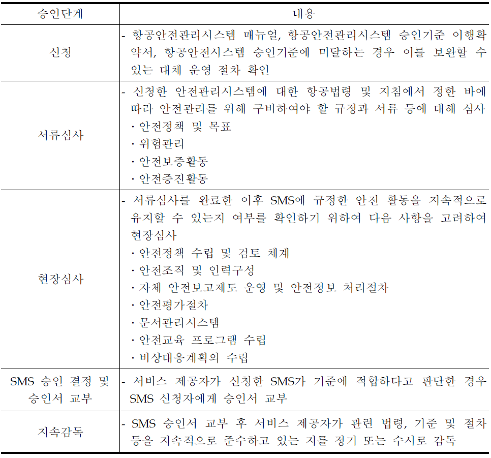 SMS승인 절차