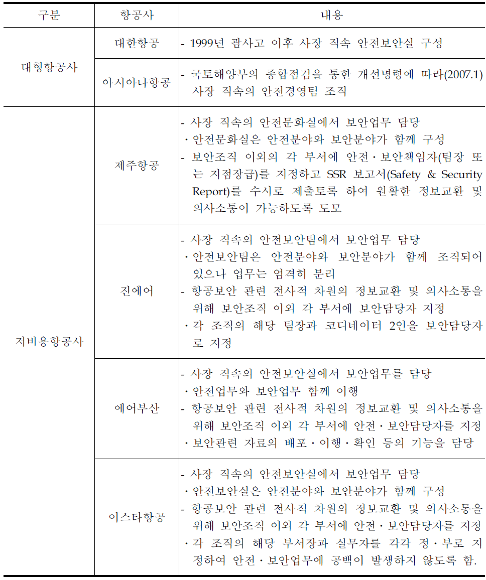 대형 및 저비용항공사 SMS운영 현황