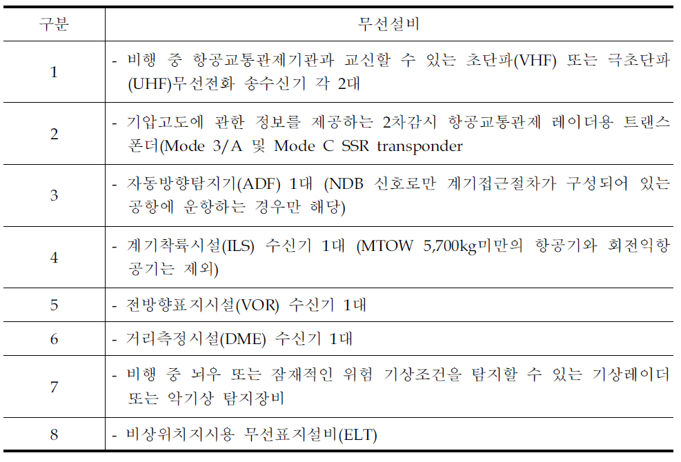 항공기에 설치․운용해야 하는 무선설비