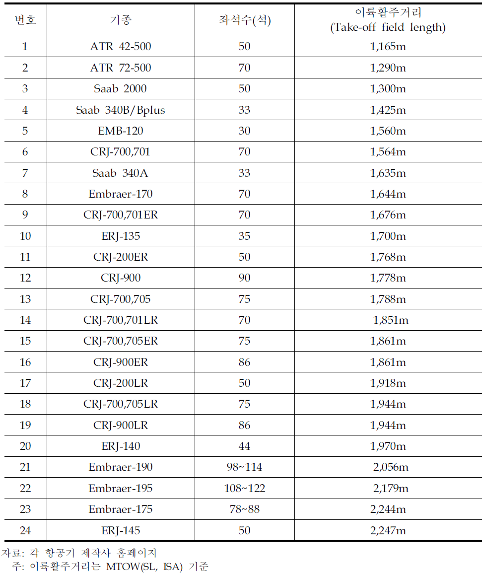 항공기 좌석별 이륙활주거리
