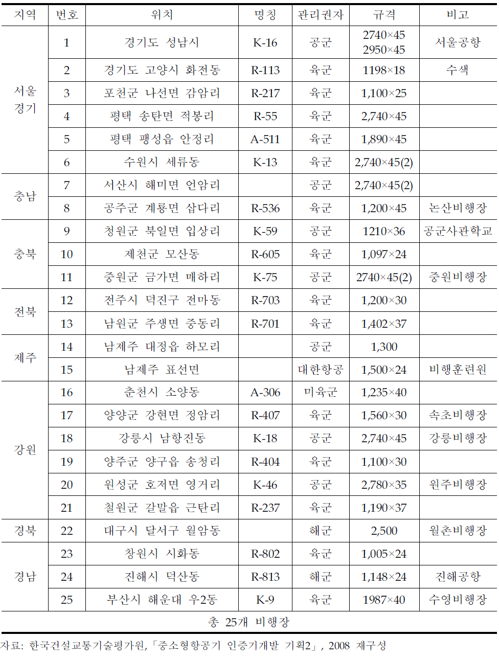 소형항공 이용가능 소형비행장 및 군공항