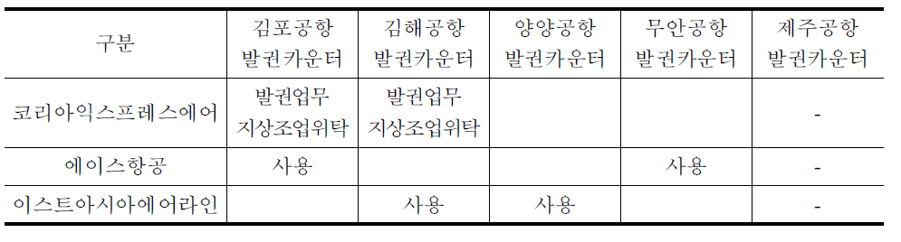 각 공항 발권카운터 사용 현황