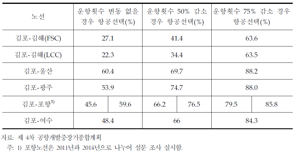 KTX확대 개통 후 항공이용자 전환율 설문조사 결과