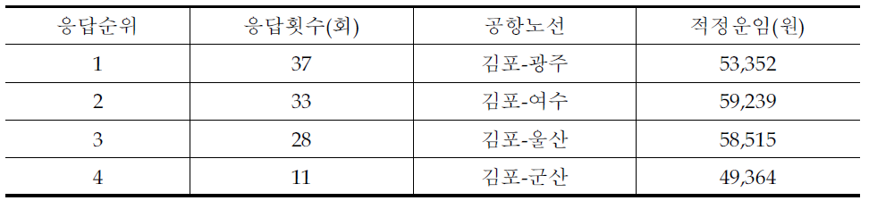 설문조사 결과를 바탕으로 한 KTX개통 이후 운항경쟁력이 존재할 가능성이 높은 노선