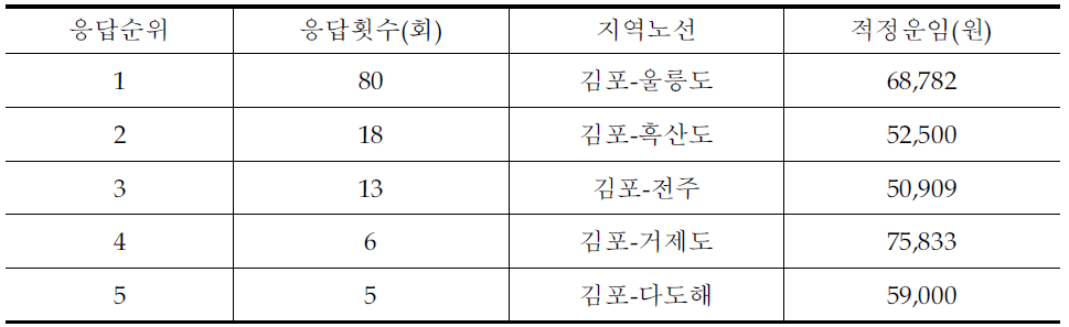 설문조사 결과를 바탕으로 한 제주 외 주요 도서지역 노선중 운항경쟁력이 존재할 가능성이 높은 노선