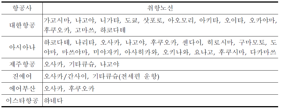 국내 항공사 한국-일본 노선 취항 현황