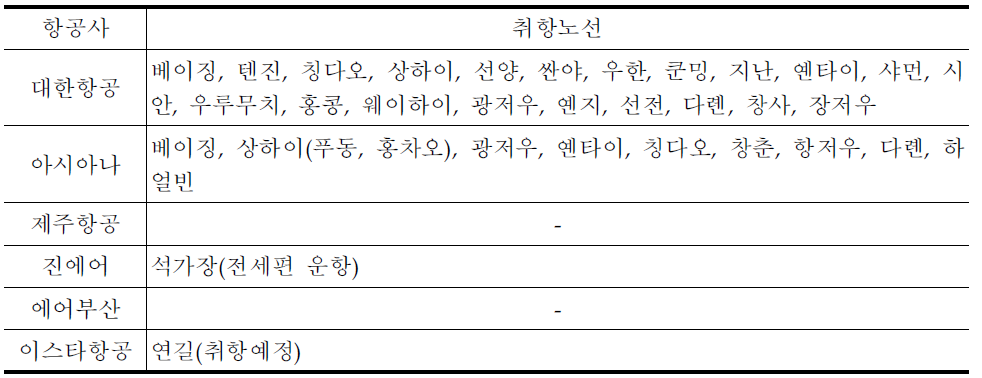 국내 항공사 한국-중국 노선 취항 현황