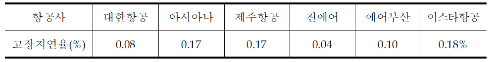 국내 항공사 지연결항률