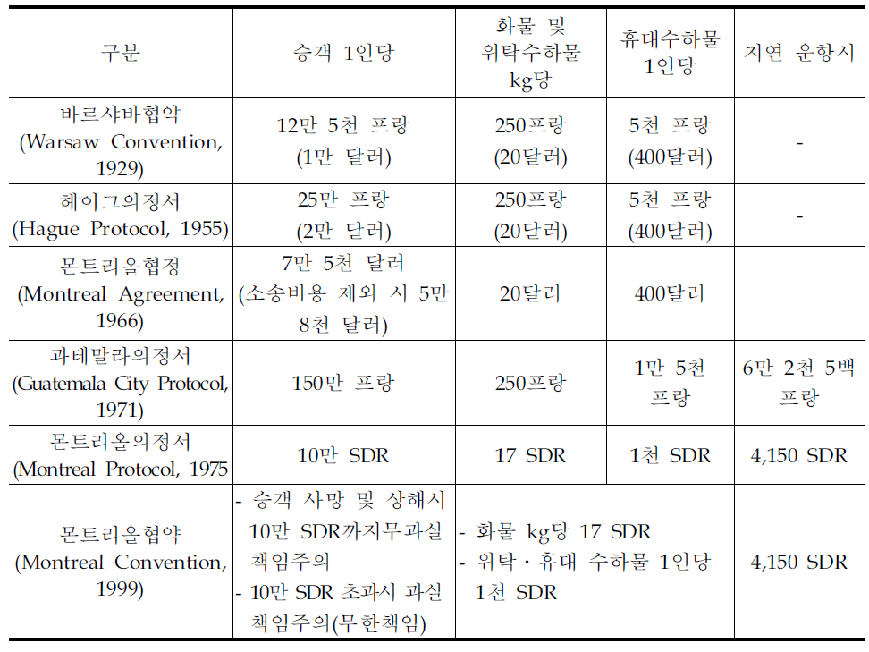 국제협약상 배상책임한도