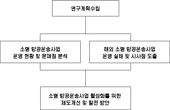 연구의 추진체계