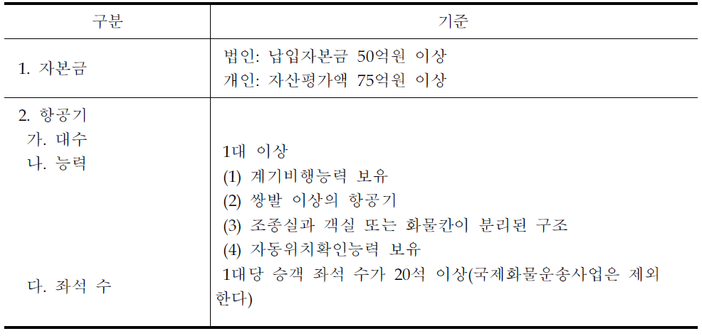 국내항공운송사업자 면허기준