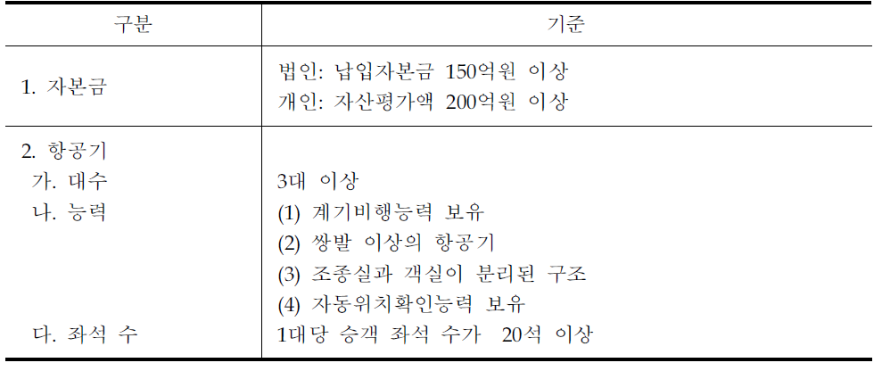 국제항공운송사업자 면허기준