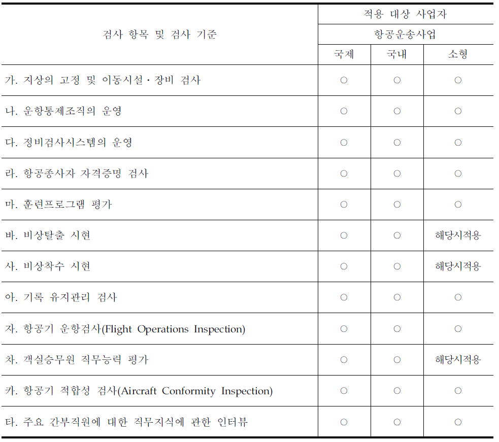 운항증명 현장검사 항목 및 검사 기준