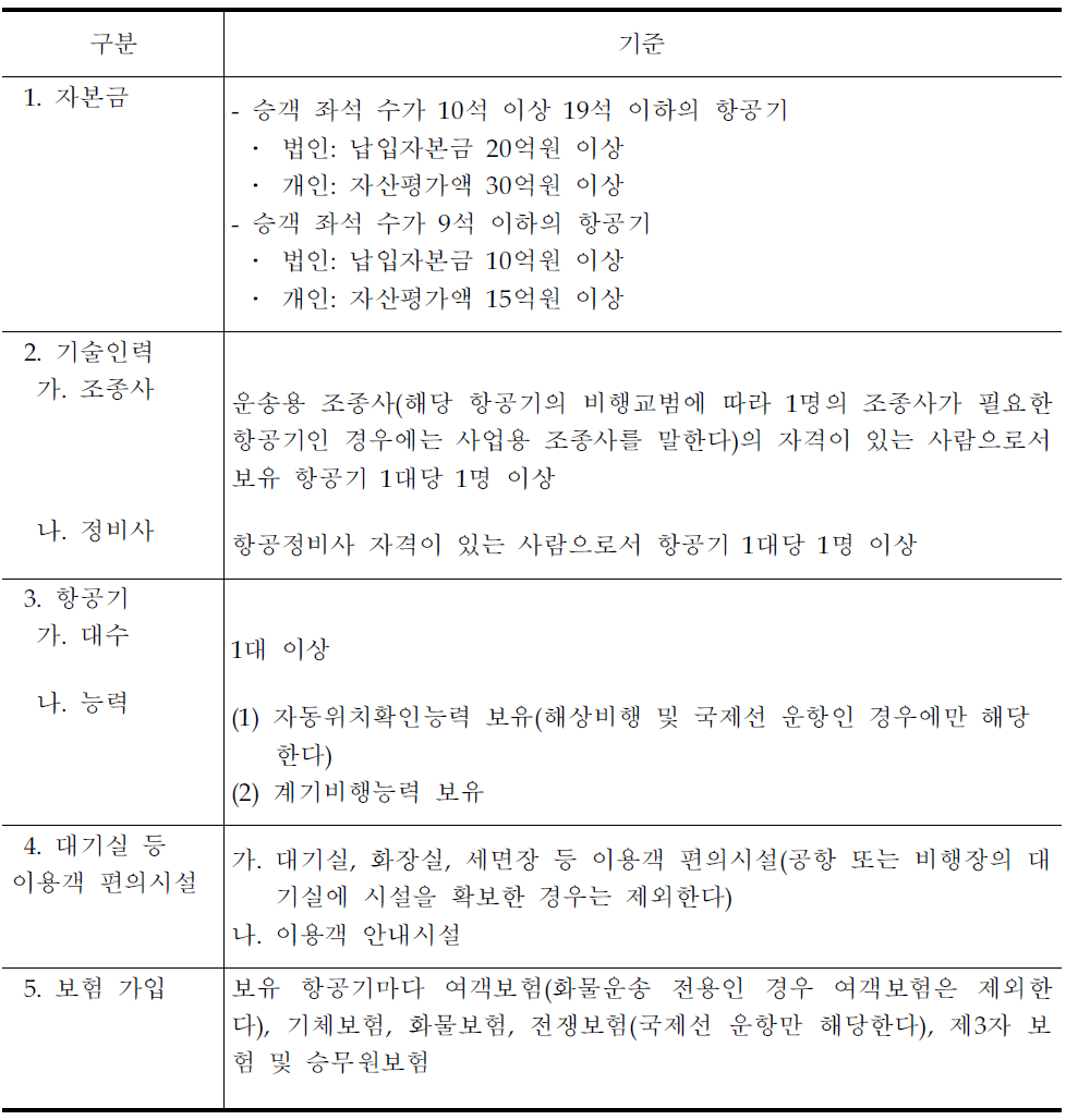 소형항공운송사업 등록기준