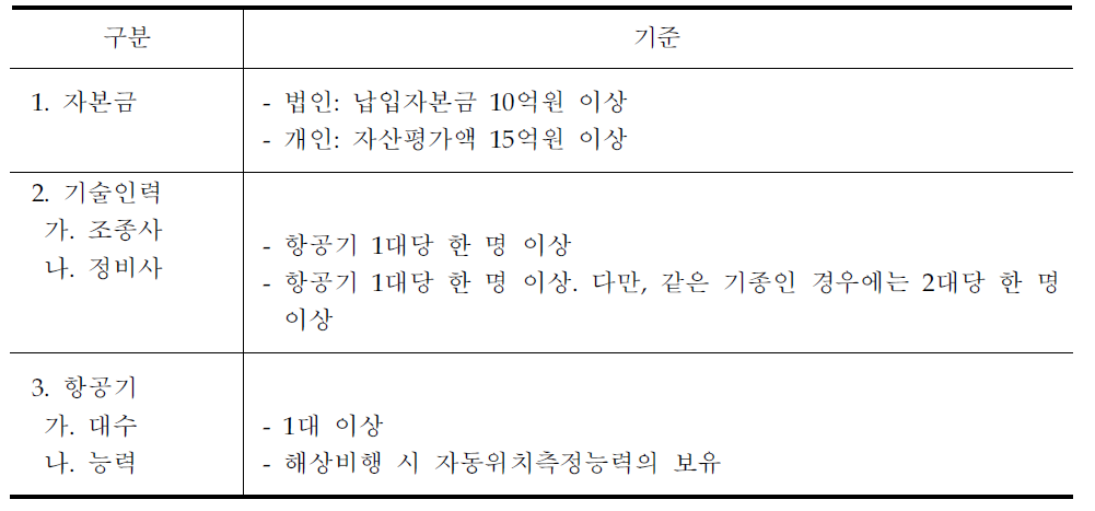 항공기사용사업 등록기준