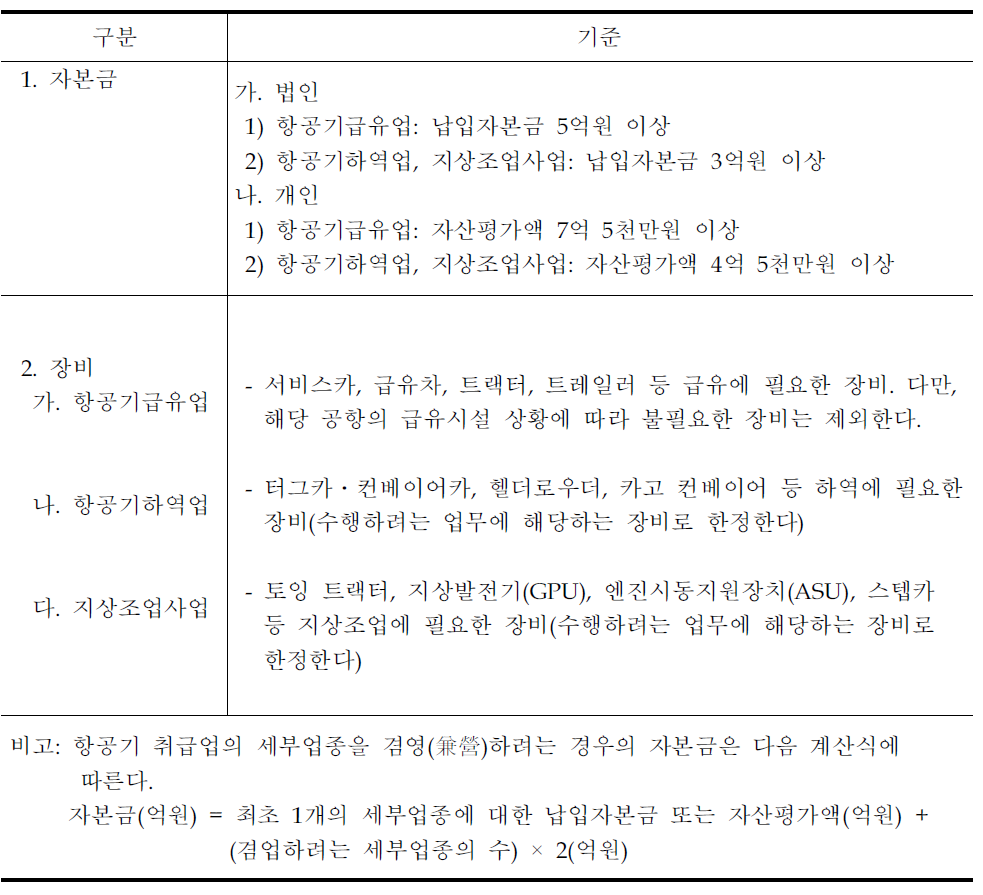 항공기취급업 등록기준