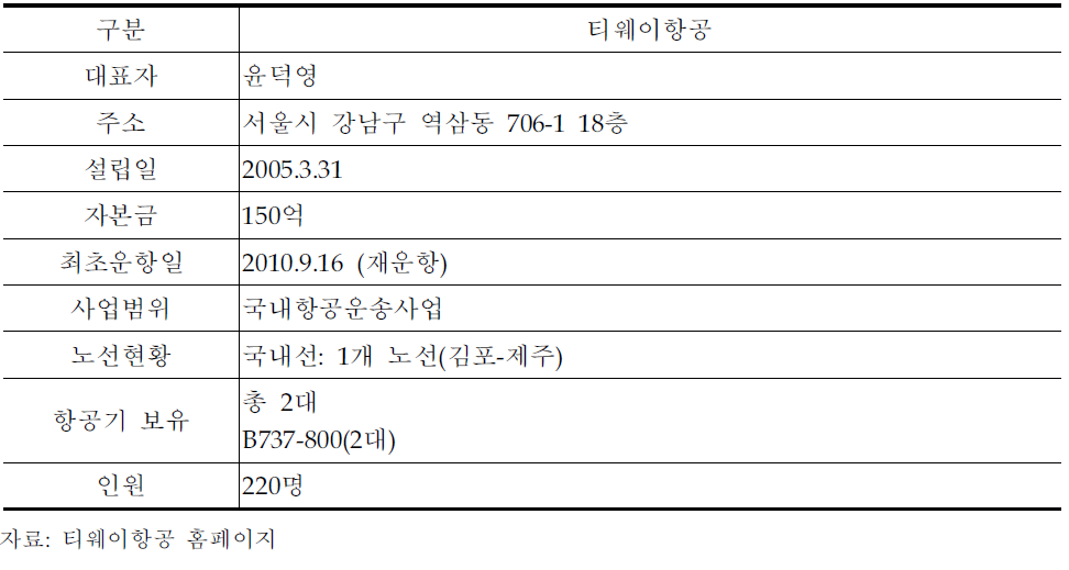 티웨이항공 현황