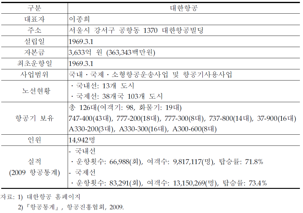 대한항공 현황