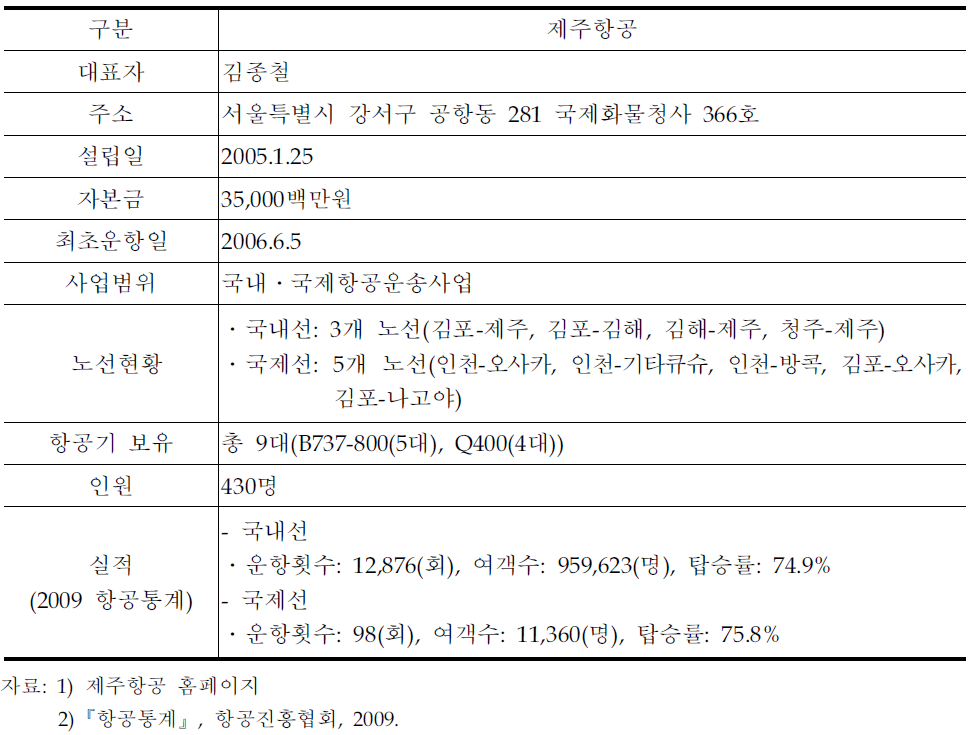 제주항공 현황