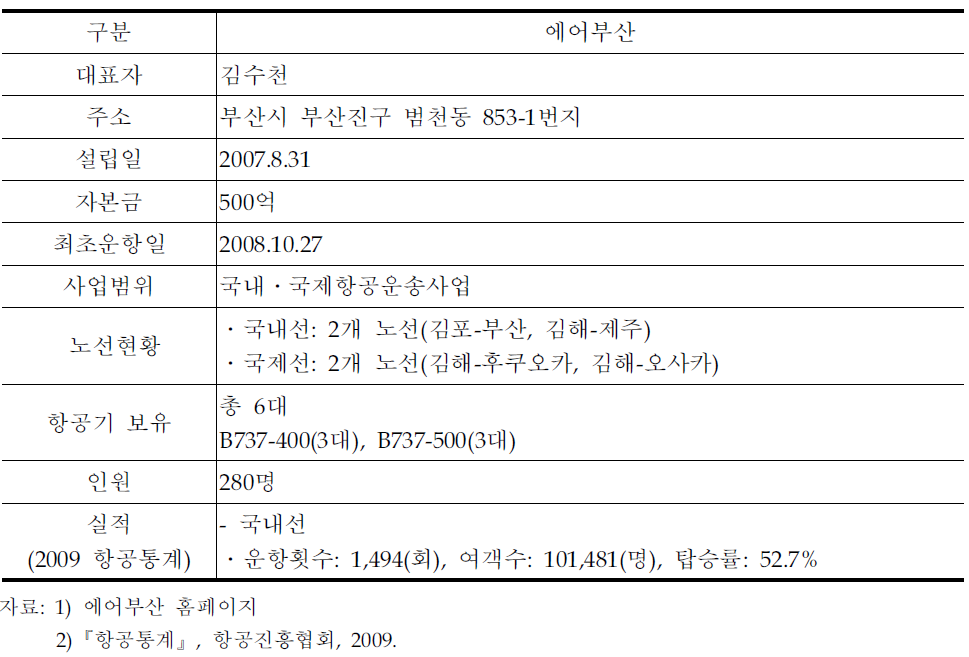 에어부산 현황