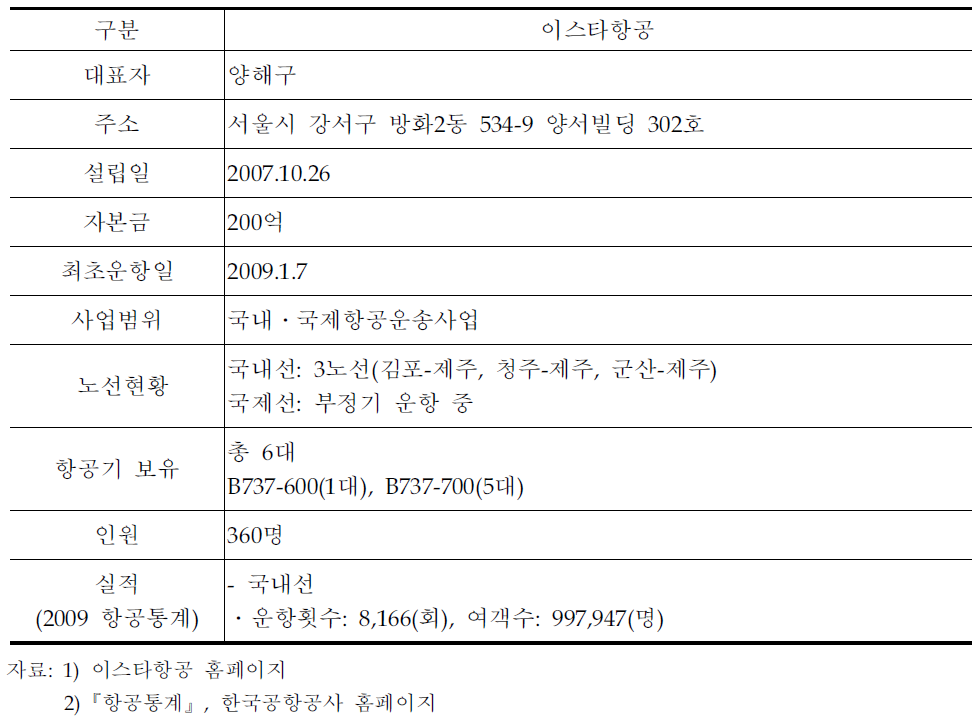 이스타항공 현황