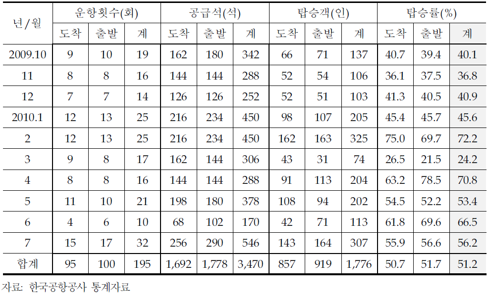 코리아익스프레스 에어 국제선(김포-대마도)운송 실적