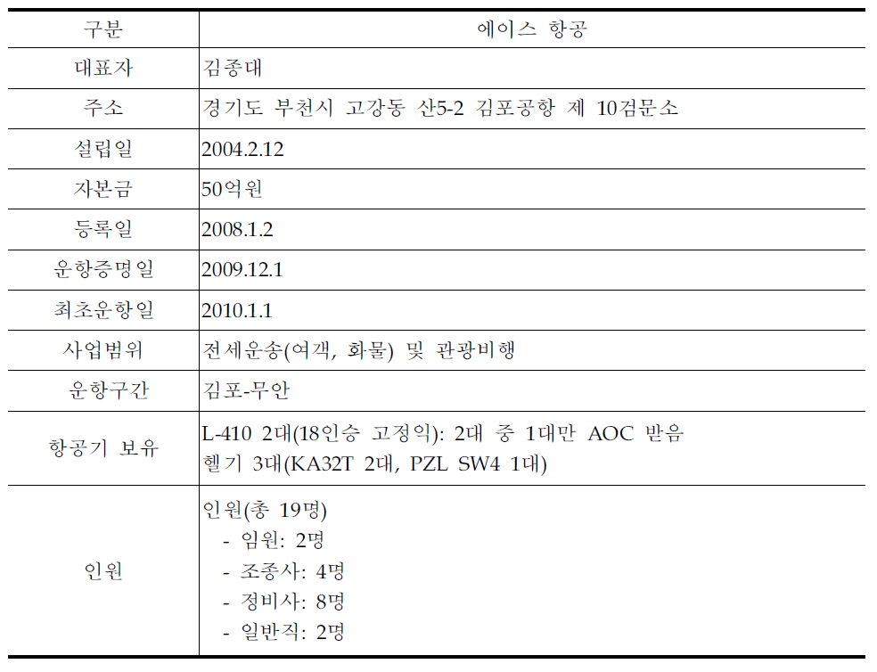 에이스 항공 현황