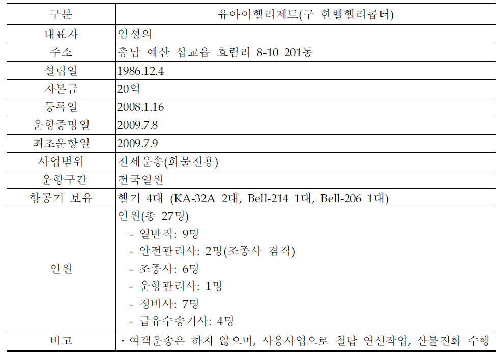 유아이헬리제트 현황