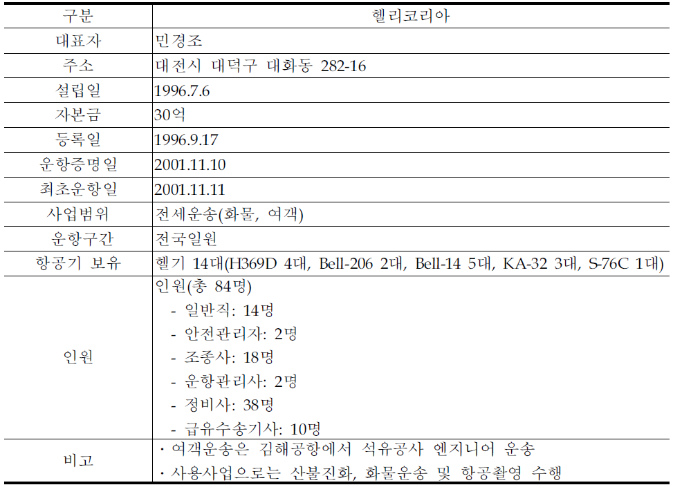 헬리코리아 현황