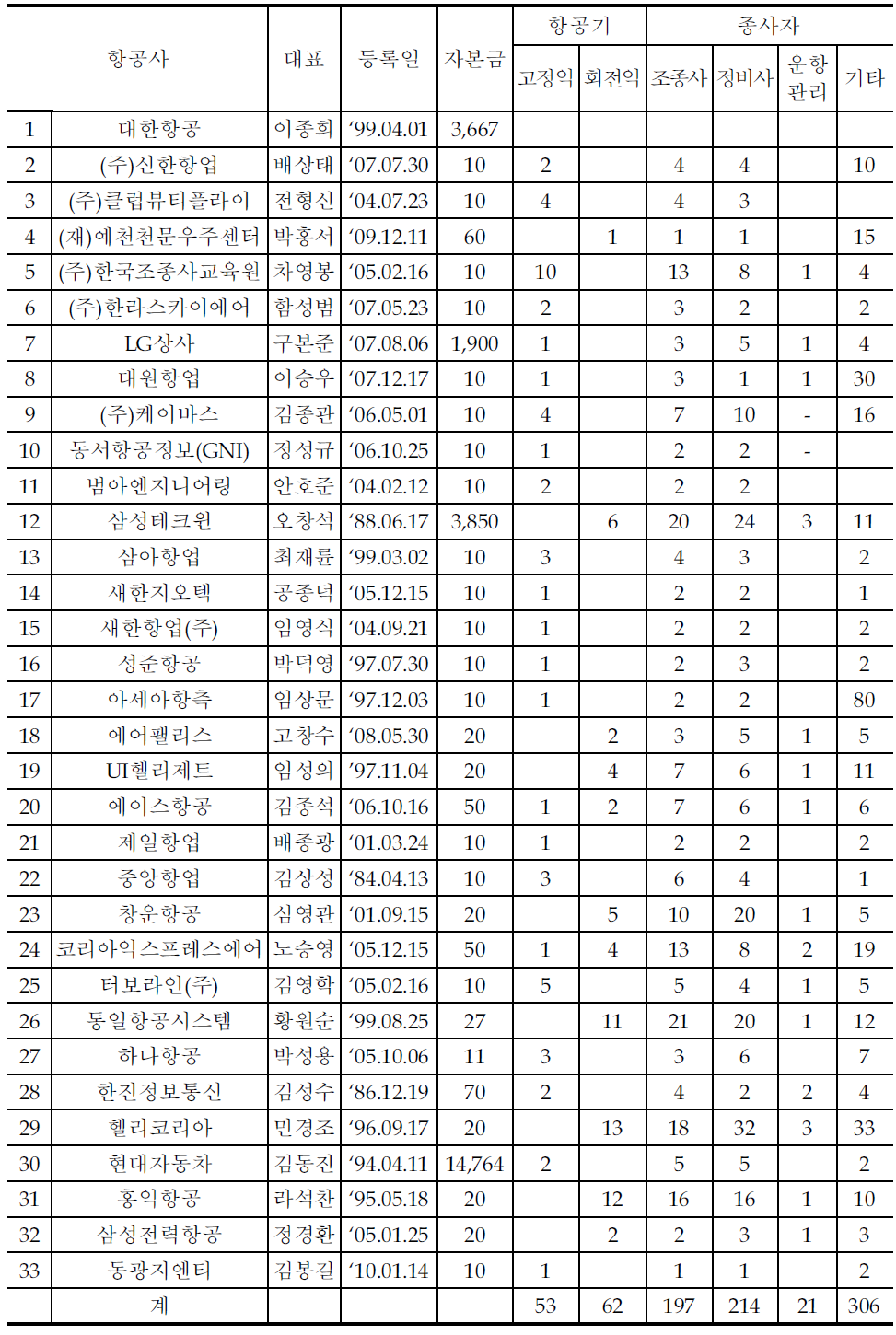 항공기 사용사업 등록 현황