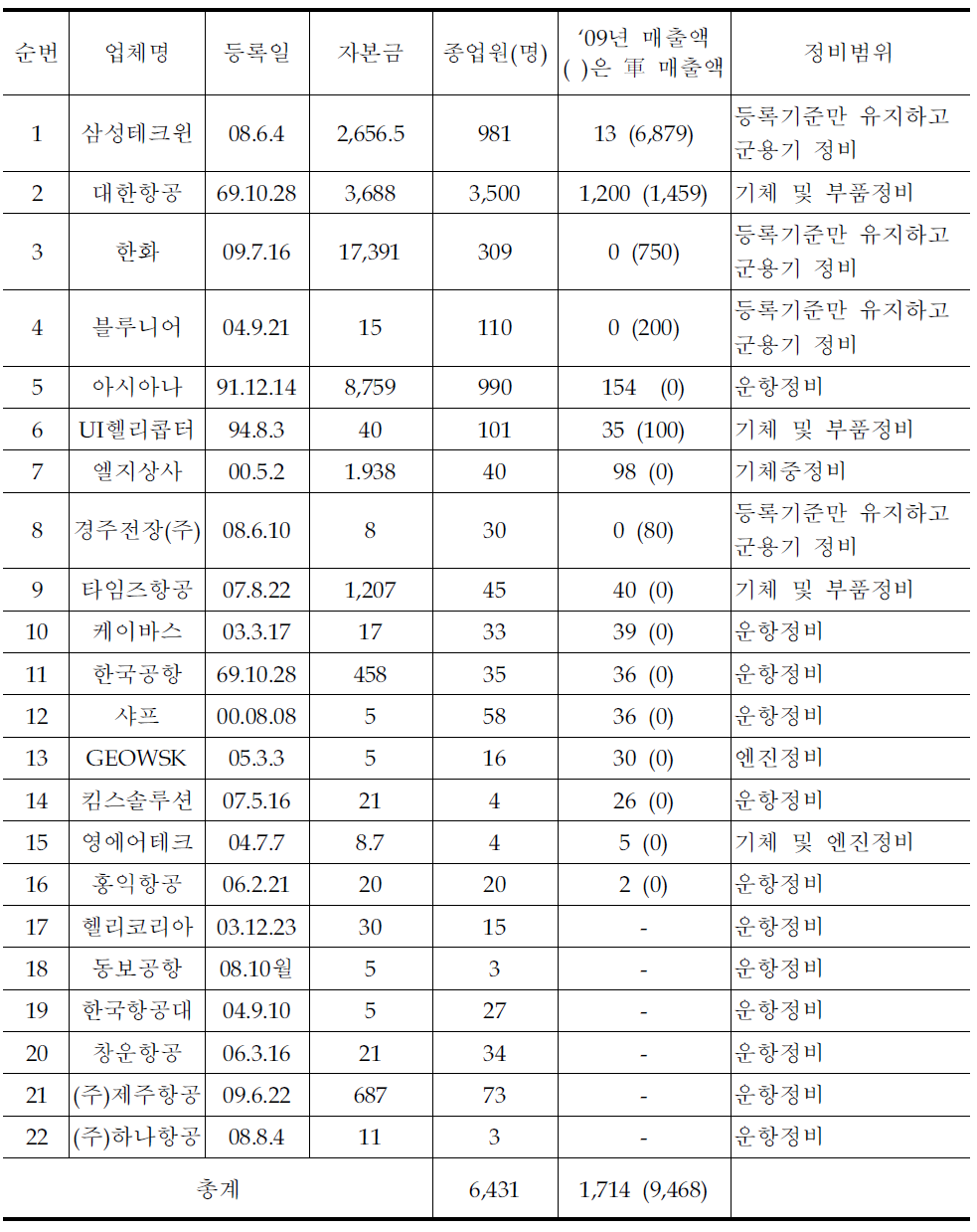 항공기 정비업 등록 현황