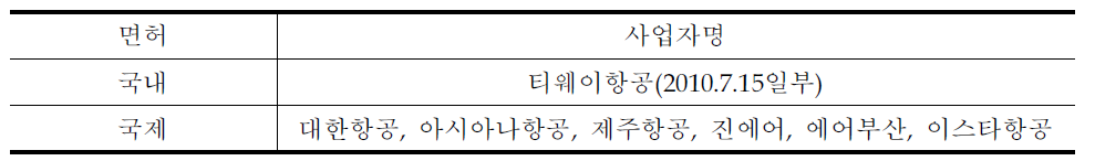 항공운송사업 면허별 사업자