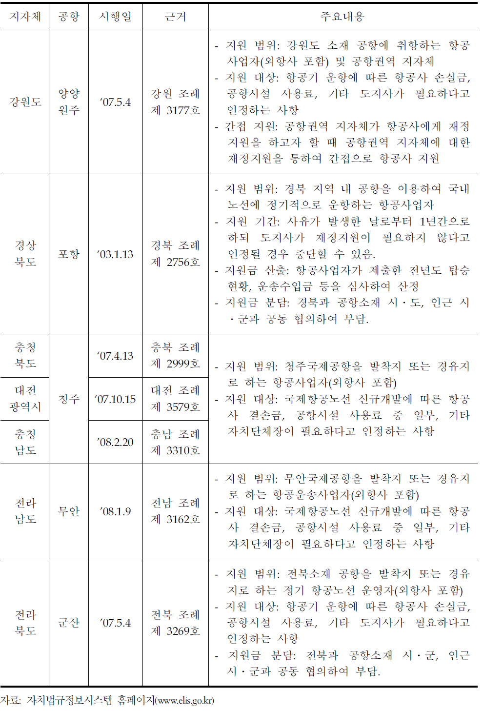 국내 지자체의 항공사업자 재정지원제도