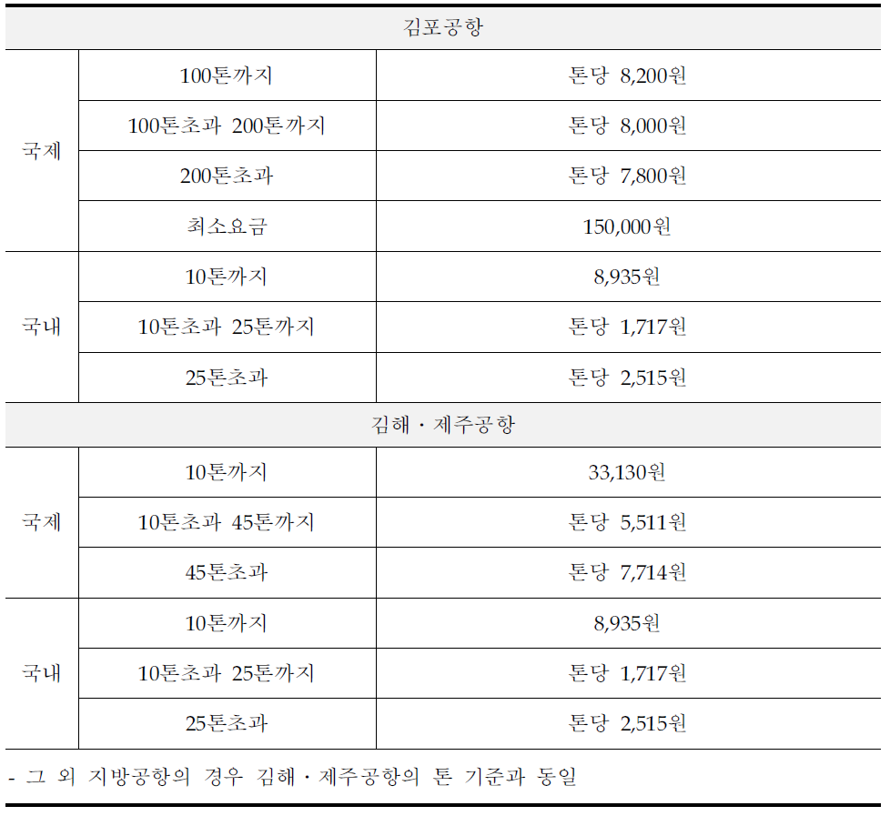 국내공항 착륙료 기준