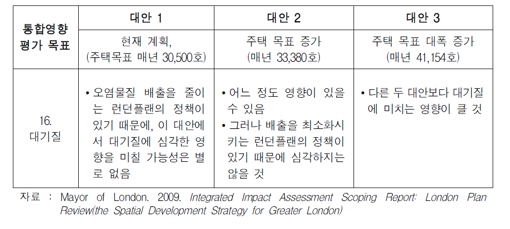 런던플랜 통합영향평가의 주택대안 및 평가(예시)