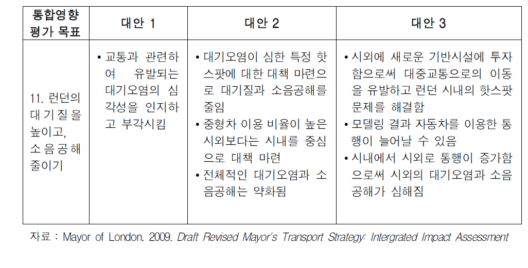 런던교통계획 통합영향평가의 대안 평가(예시)