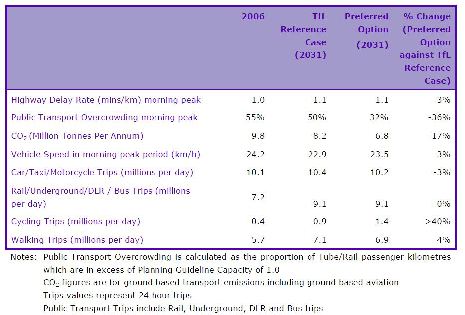 런던교통계획 통합영향평가의 모델링 분석결과(예시)