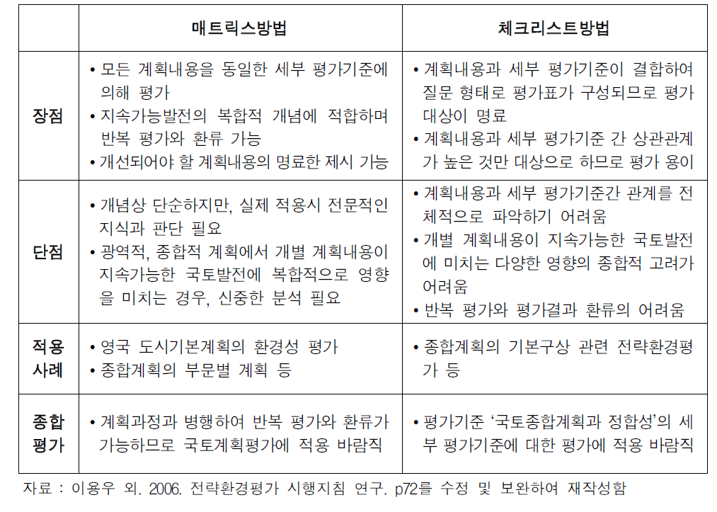 평가표 구성을 위한 매트릭스 및 체크리스트방법 비교