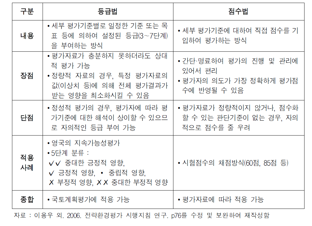 등급법과 점수법의 비교