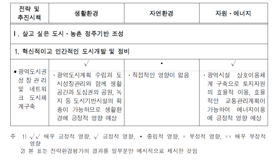 제3차 충청남도종합계획 수정계획(2006)에 대한 전략환경평가의 평가결과