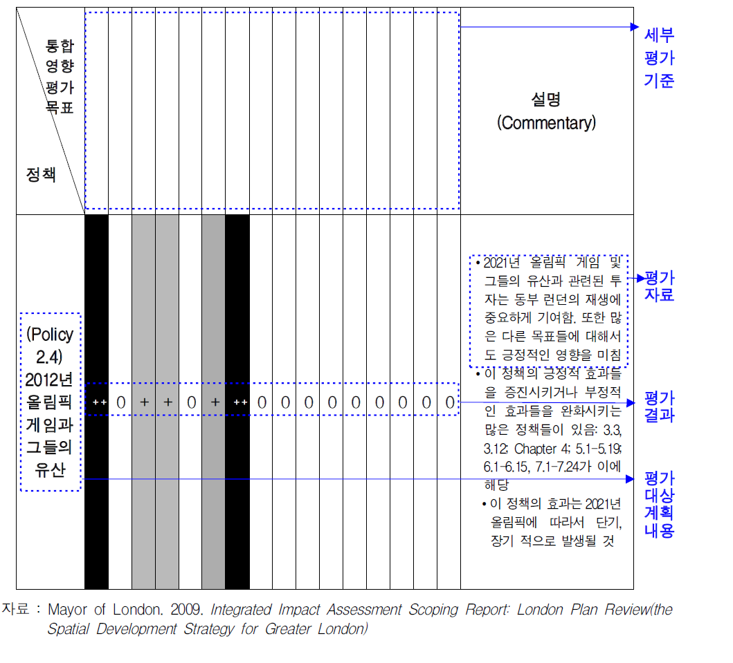 런던플랜 통합영향평가의 평가결과(예시)