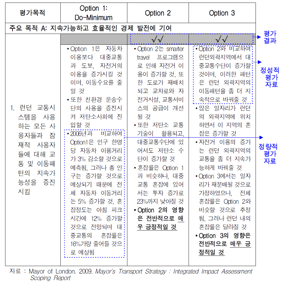 런던교통계획 통합영향평가의 대안 평가(예시)