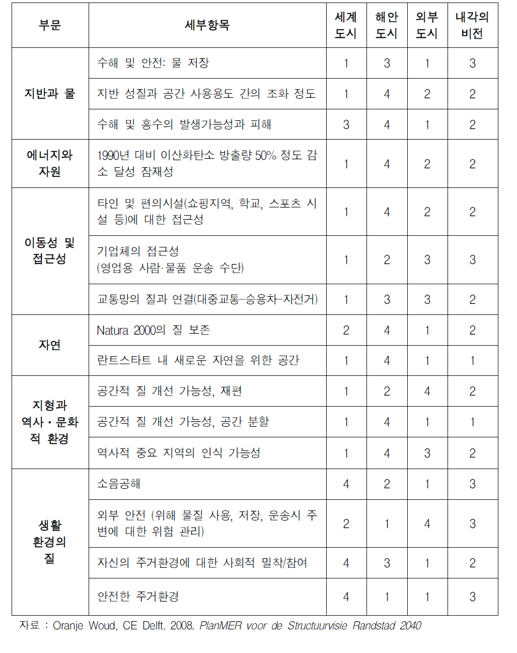 란트스타트 2040전략환경평가의 ‘현재 여기(Hereandnow)'평가결과