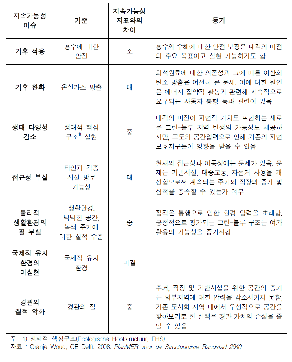 란트스타트 2040내각 비전에 대한 지속가능성평가의 평가결과