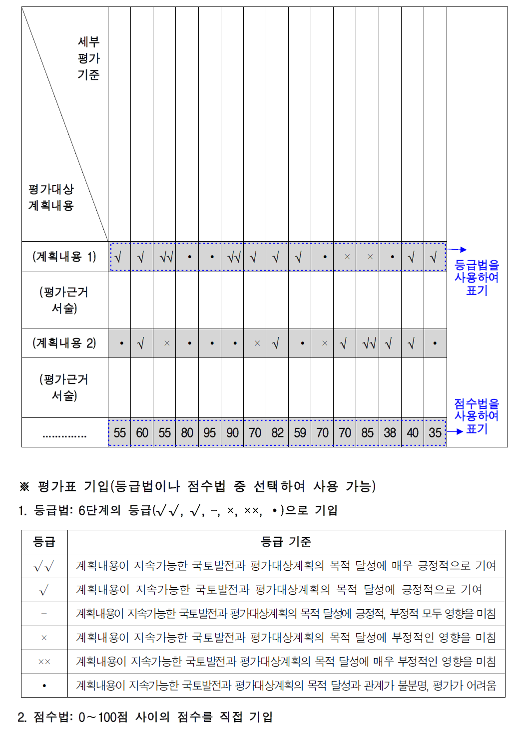 국토계획평가의 매트릭스 평가표(예시)