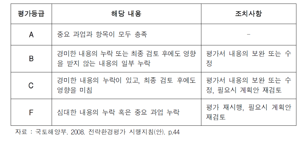 전략환경평가 보고서의 평가등급 및 조치사항