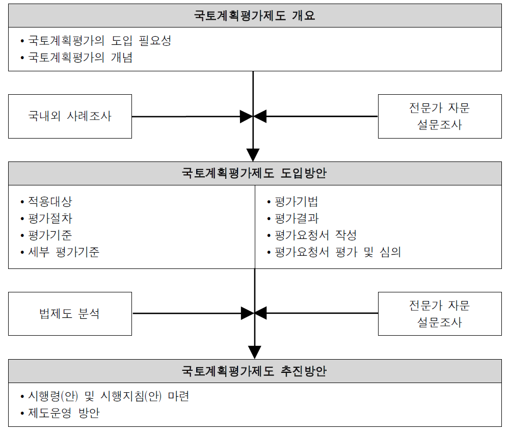 연구흐름도